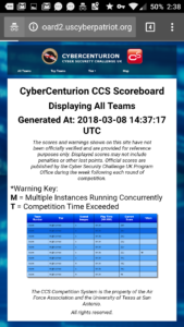 The final scoreboard available to capture, with our team in second place, behind first by 14 points, with third place only 8 points away