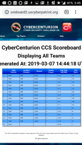 The last scoreboard shown of the competition, with the top three teams having a gap of nearly 25 points